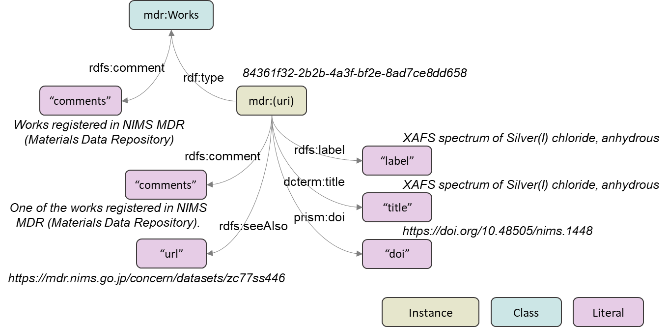 The data structure of mdr-ont