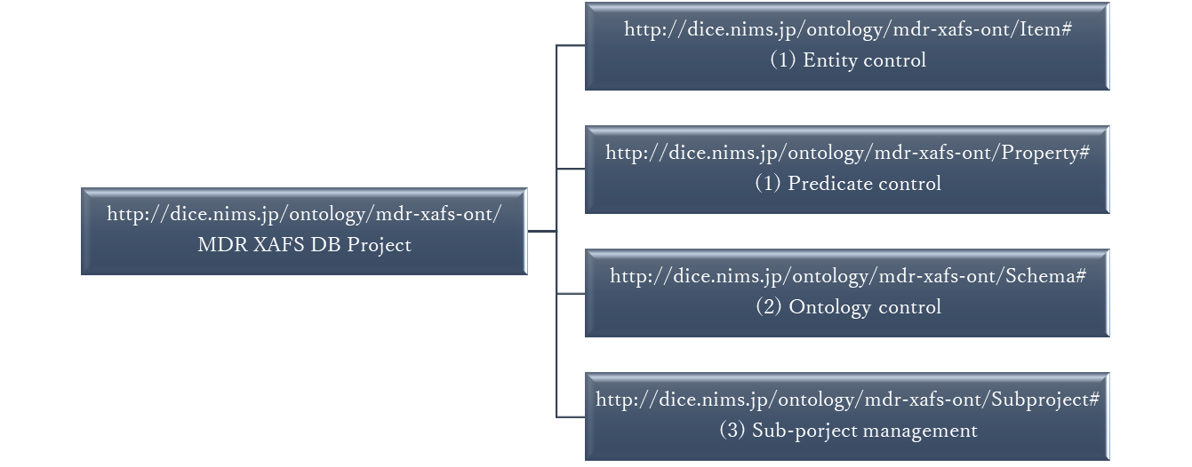 hierarchical namespace of mdr-xafs-ont series