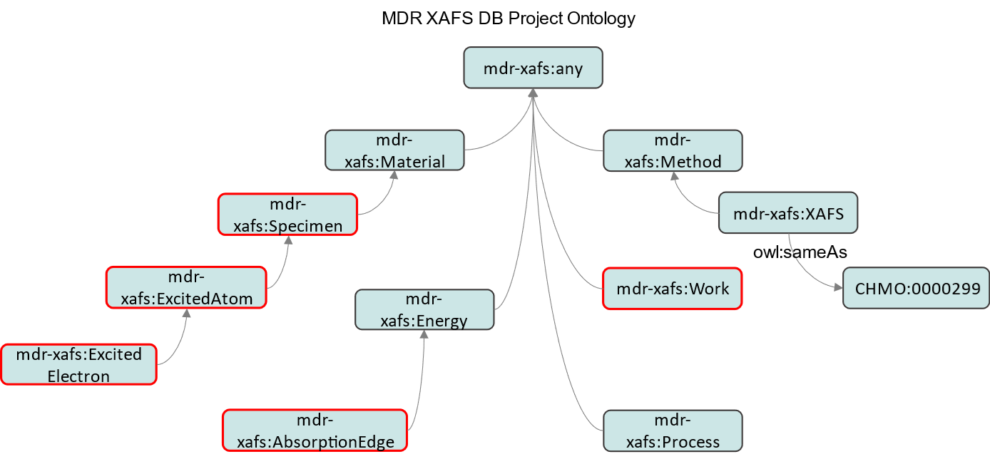 MDR XAFS DB Project Ontology 1