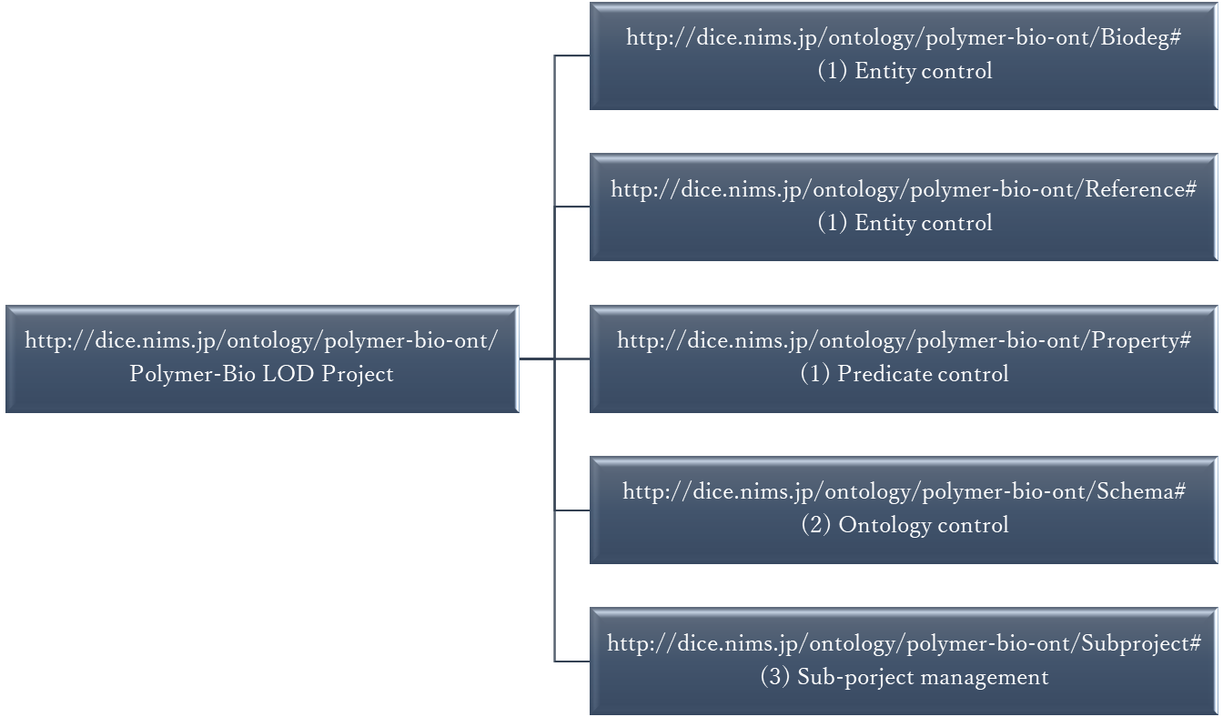hierarchical namespace of polymer-bio-ont series